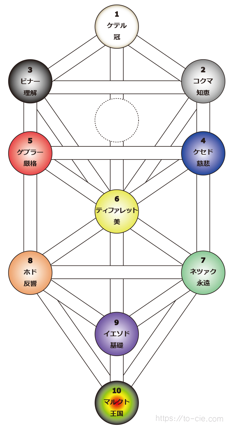 カバラ 生命の木の数秘術 To Cie トーシェ